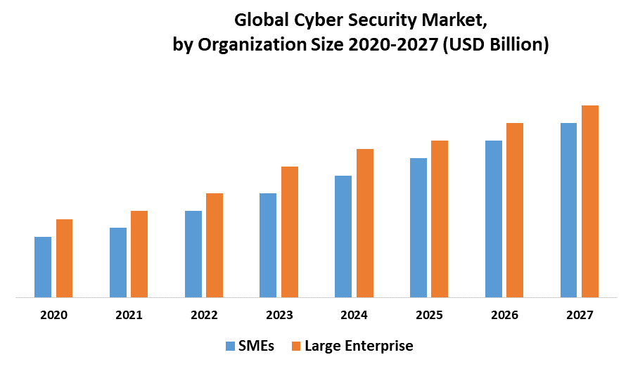 Global Cyber Security Market by Organization
