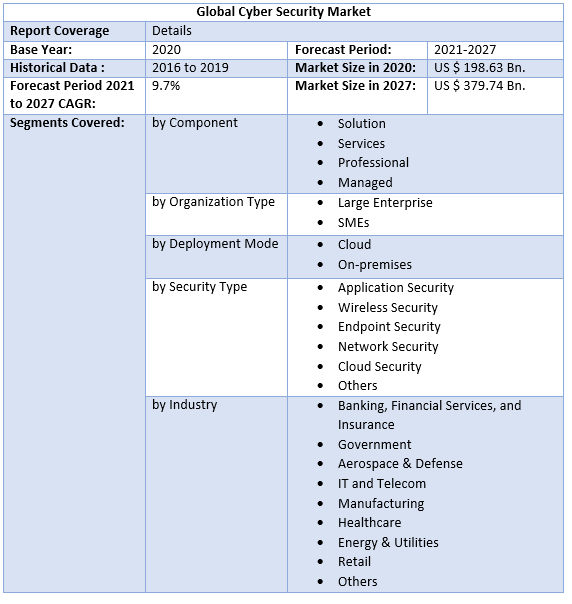 Global Cyber Security Market by Scope