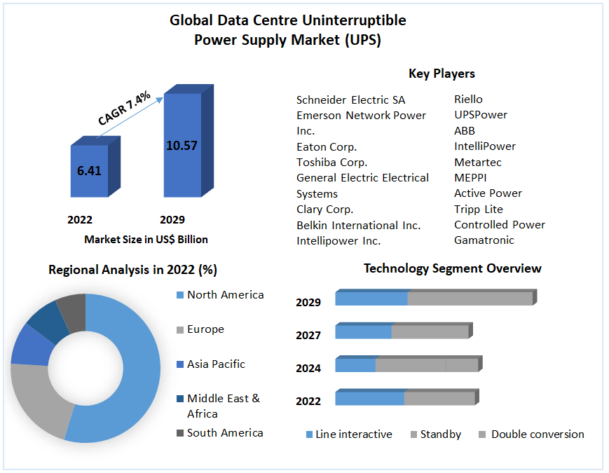 Data Centre Uninterruptible Power Supply Market (UPS)- Global Industry