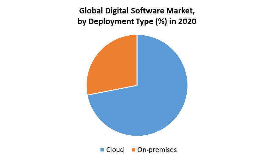 Global Digital Software Market by Deployment