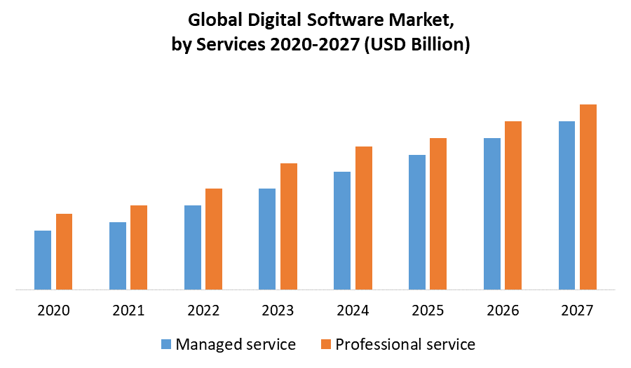 Global Digital Software Market by Service