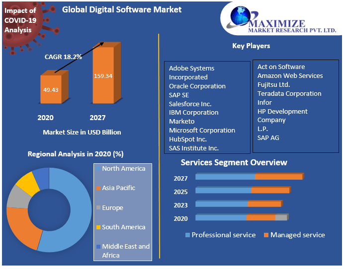 Global Digital Software Market
