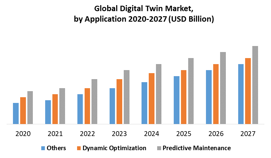Global Digital Twin Market by Application