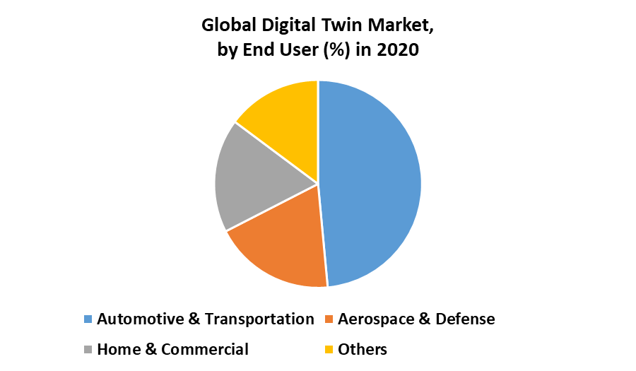 Global Digital Twin Market by End User