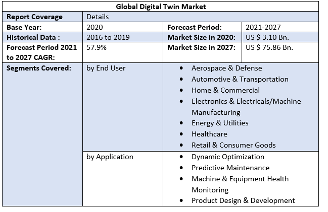 Global Digital Twin Market by Scope