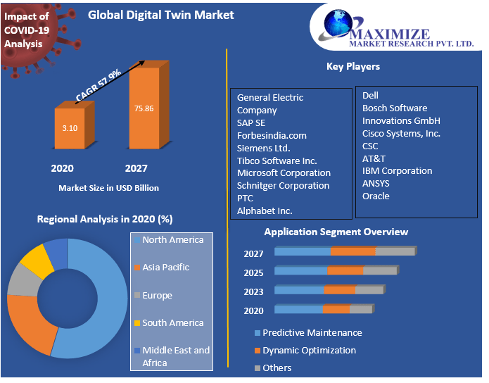 Global Digital Twin Market