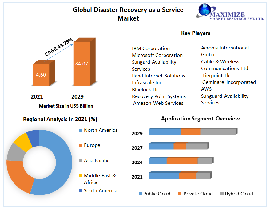 Global Disaster Recovery as a Service (DRaaS) Market