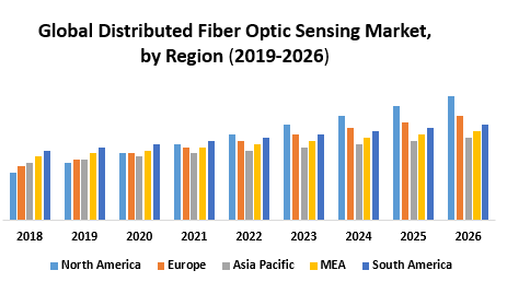 Global Distributed Fiber Optic Sensing Market
