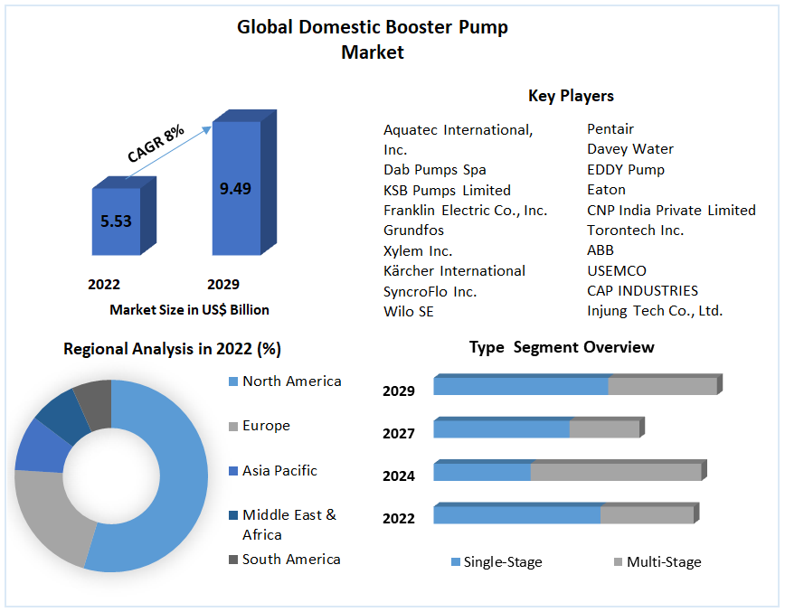 Global Domestic Booster Pump Market