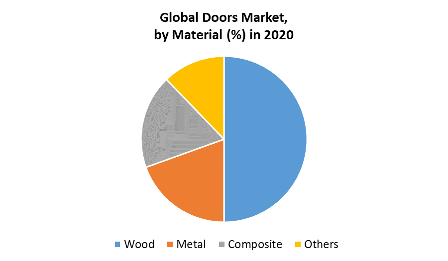 Global Doors Market by Material