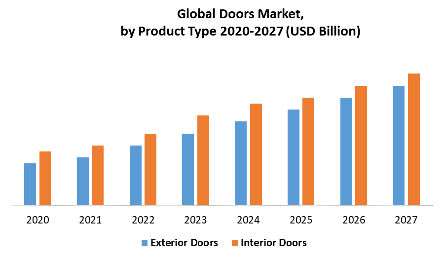 Global Doors Market by Product Type