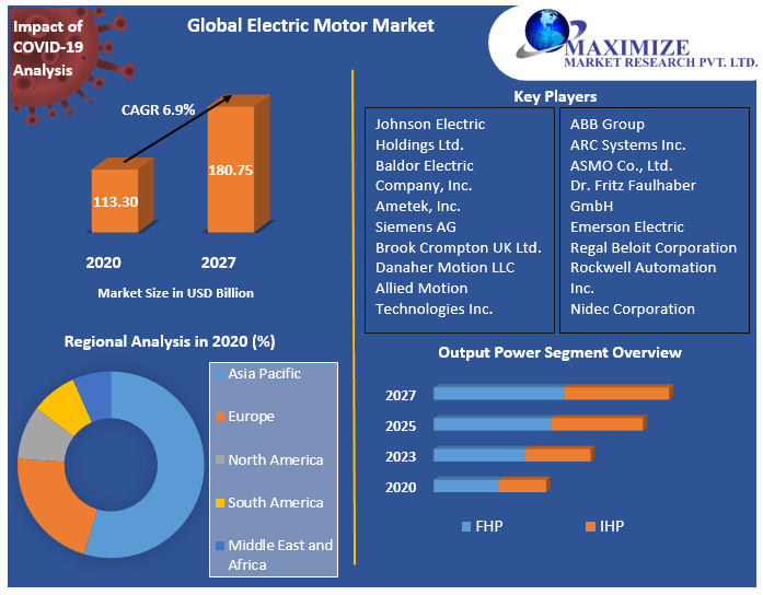 Global Electric Motor Market