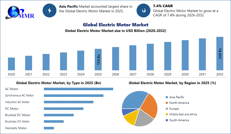 Global Electric Motor Market