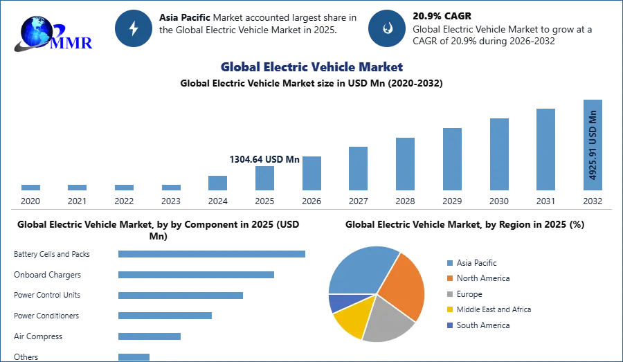 Global Electric Vehicle Market 