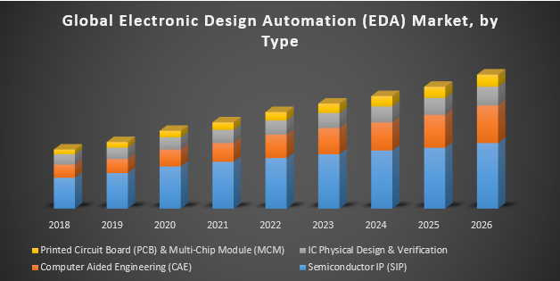 Global Electronic Design Automation (EDA) Market - Industry Analysis and Forecast (2019-2026) - by Type, Application, and Region.