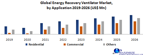 Global Energy Recovery Ventilator Market