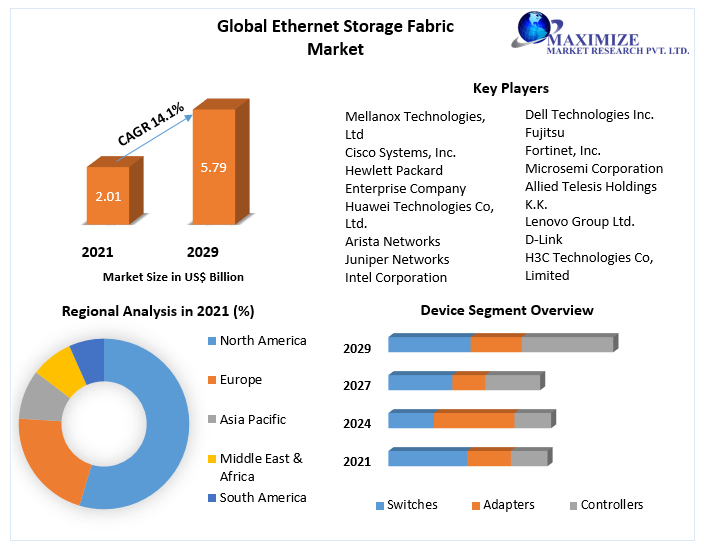 Ethernet Storage Fabric Market Global - Analysis and Forecast 2029