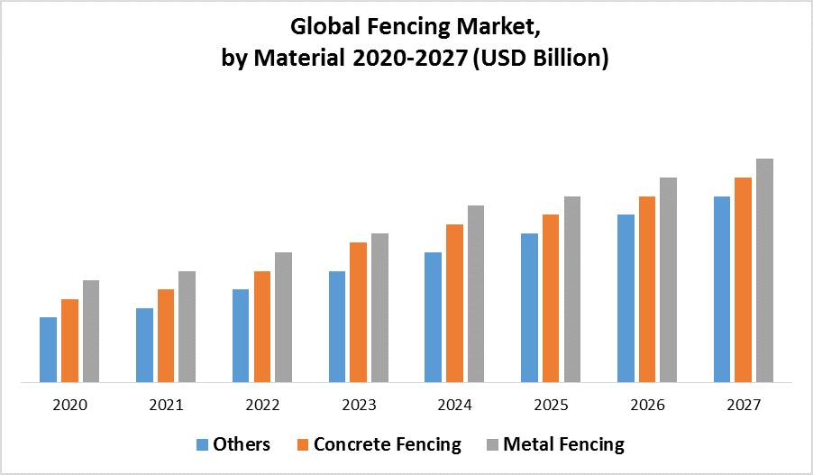 Global Fencing Market