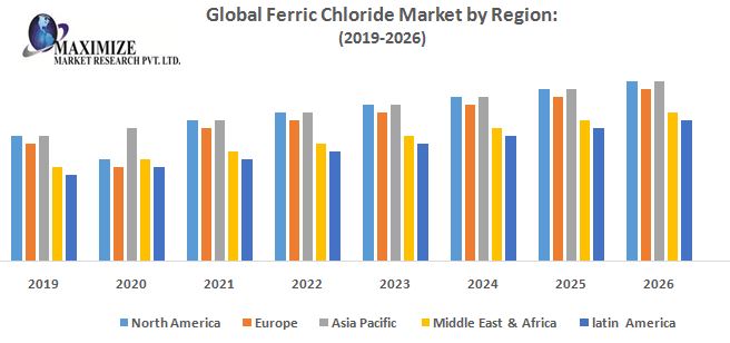 Ferric Chloride Market : Global Industry Analysis and Forecast 2022-2027