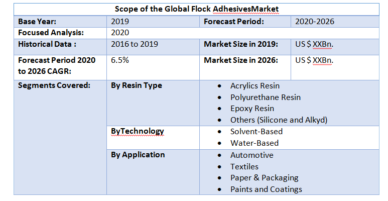 Global Flock Adhesives Market1