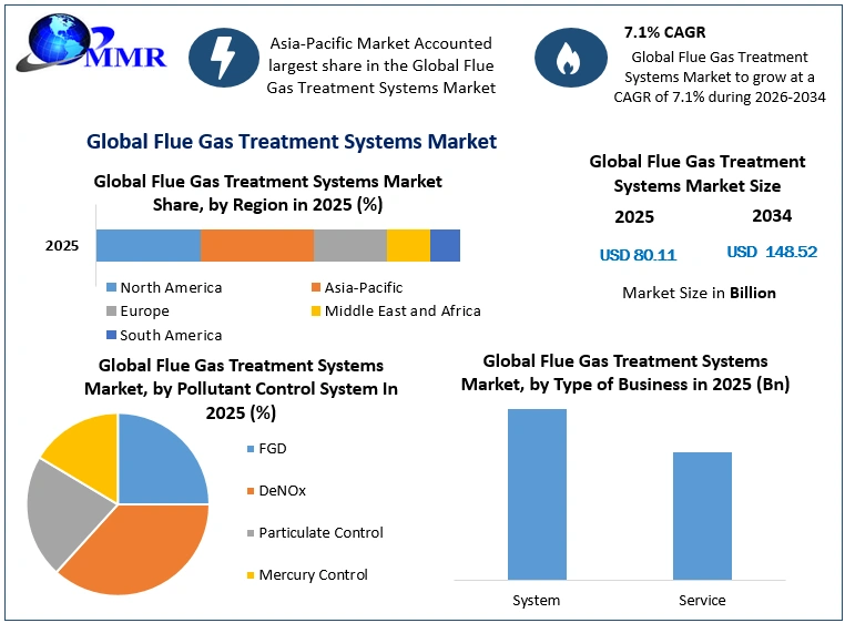 Global Flue Gas Treatment Systems Market Growth