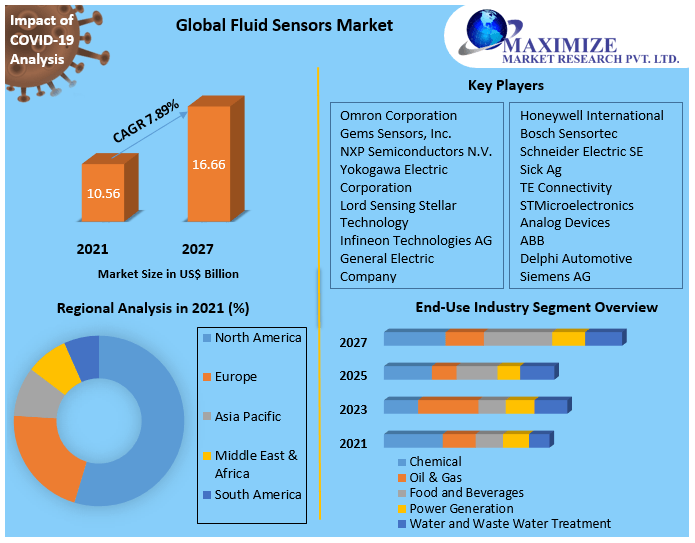 Global Fluid Sensors Market