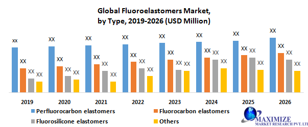 Global Fluoroelastomers Market1