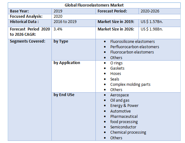 Global Fluoroelastomers Market2