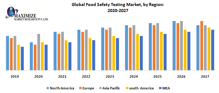 Global-Food-Safety-Testing-Market-by-Region.png