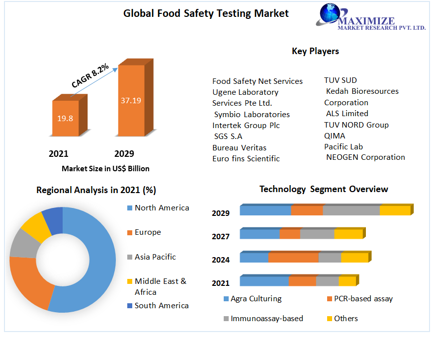 Food Safety Testing Market - Global Industry Analysis and Forecasts 2029
