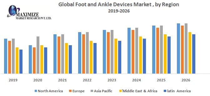 Foot and Ankle Devices Market - Industry Analysis and Forecast 2027
