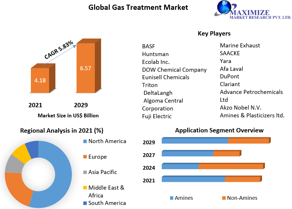 Gas Treatment Market Global Industry Analysis and Forecast 20222029