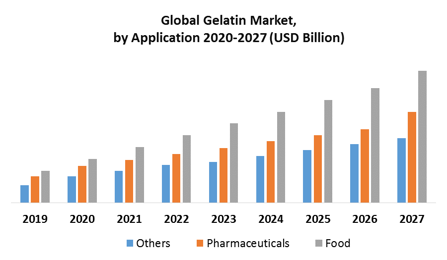 Global Gelatin Market