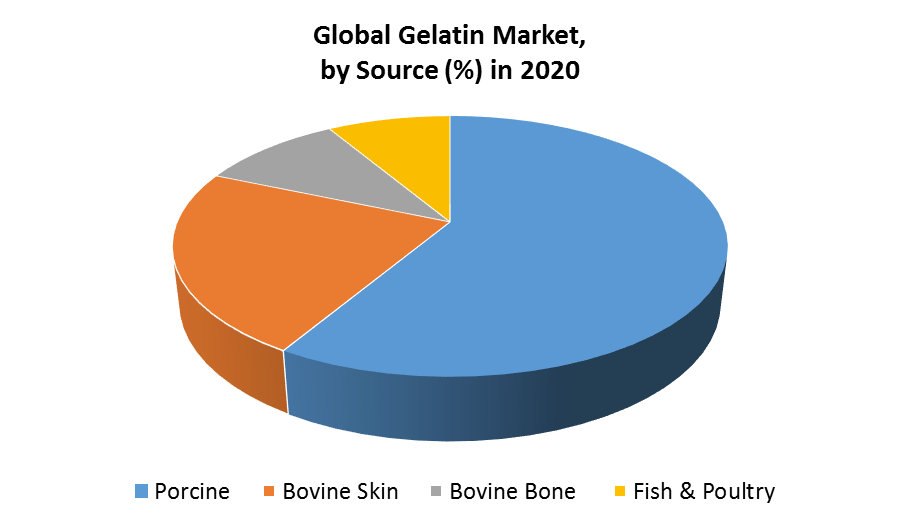 Global Gelatin Market
