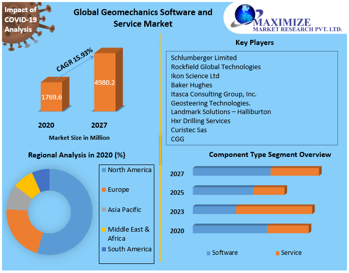 Geomechanics Software and Service Market - Global Industry Analysis