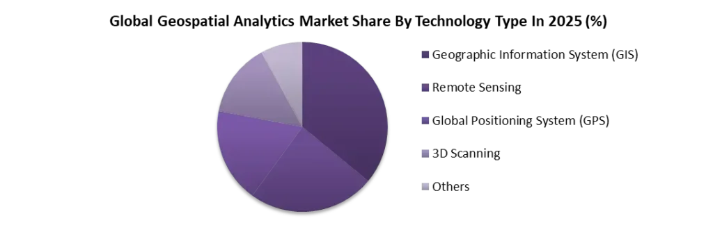 Global Geospatial Analytics Market share in 2025 by Technology Type