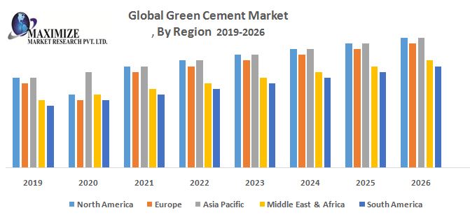 Global Green Cement Market : Industry Analysis and Forecast 2019-2026 by Product, by Application, by Region