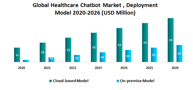 Global Healthcare Chatbot Market
