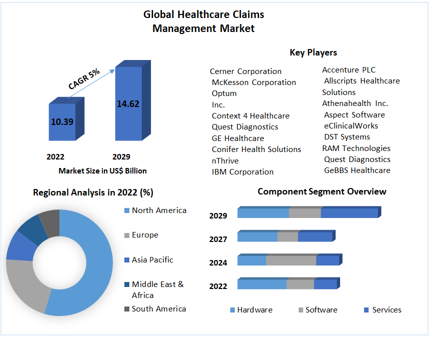 Global Healthcare Claims Management Market