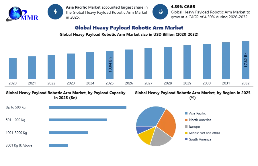 Global Heavy Payload Robotic Arm Market