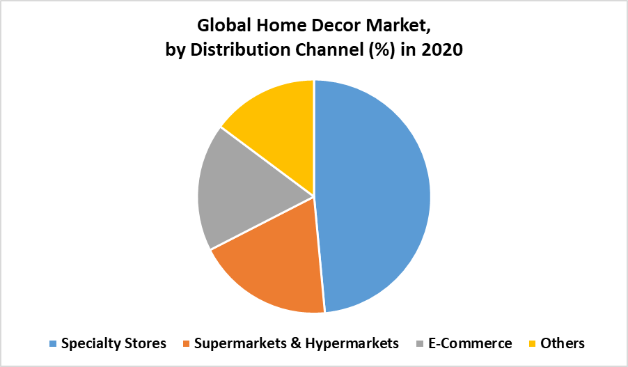 Global Home Decor Market by Channel