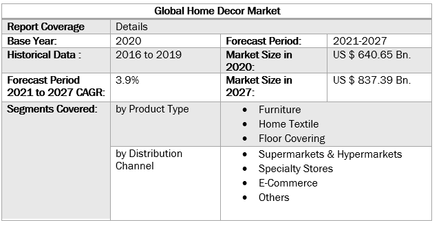 Global Home Decor Market by Scope