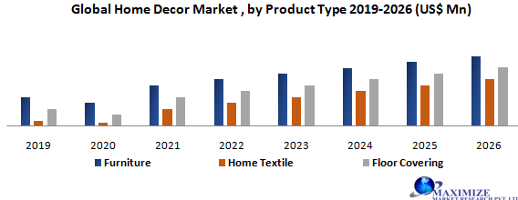 Global Home Decor Market