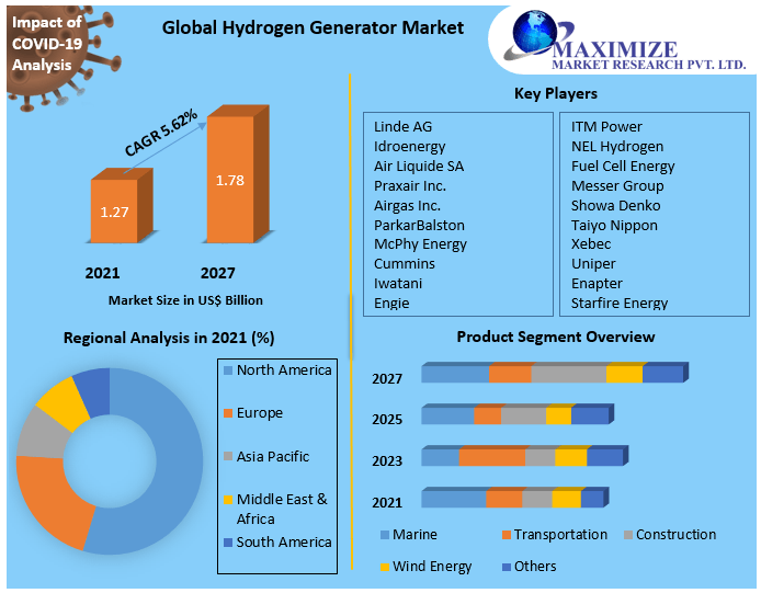 Global Hydrogen Generator Market