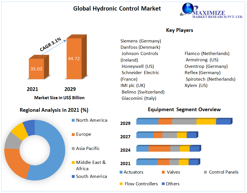 Global Hydronic Control Market