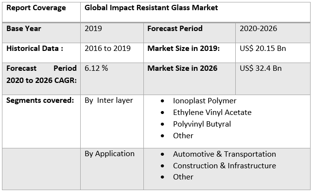 Global Impact Resistant Glass Market