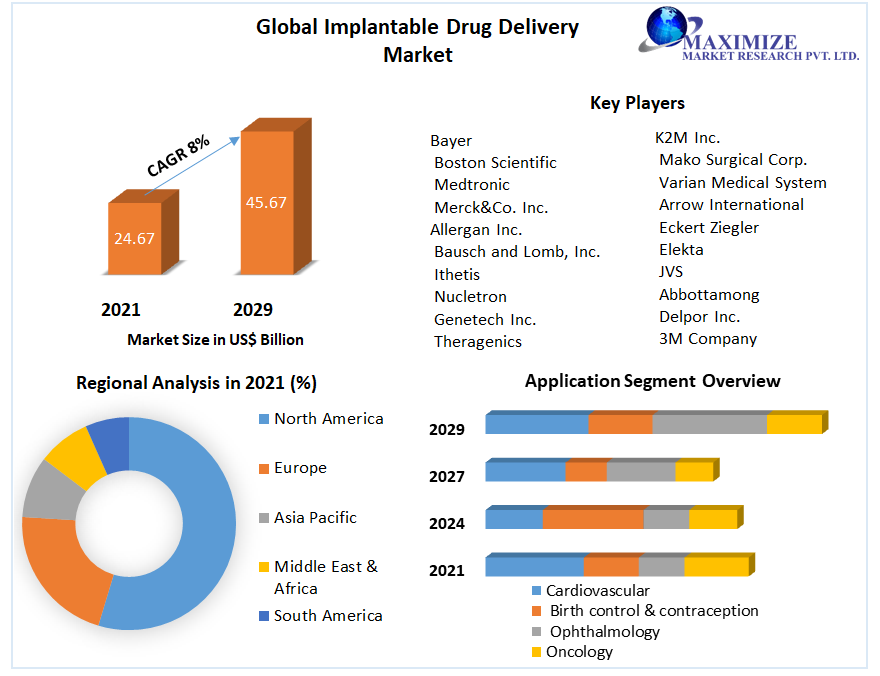 Global Implantable Drug Delivery Market