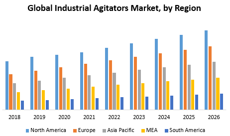 Global Industrial Agitators Market