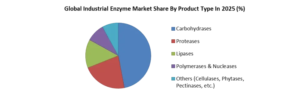 Global Industrial Market share By Product Type -2025