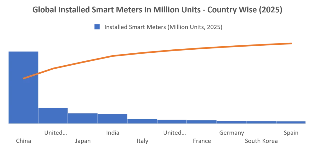 Global Installed Smart meters in 2025 - Country Wise